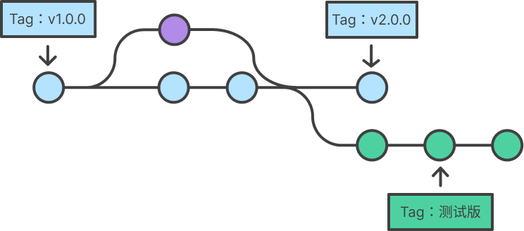 tag-example