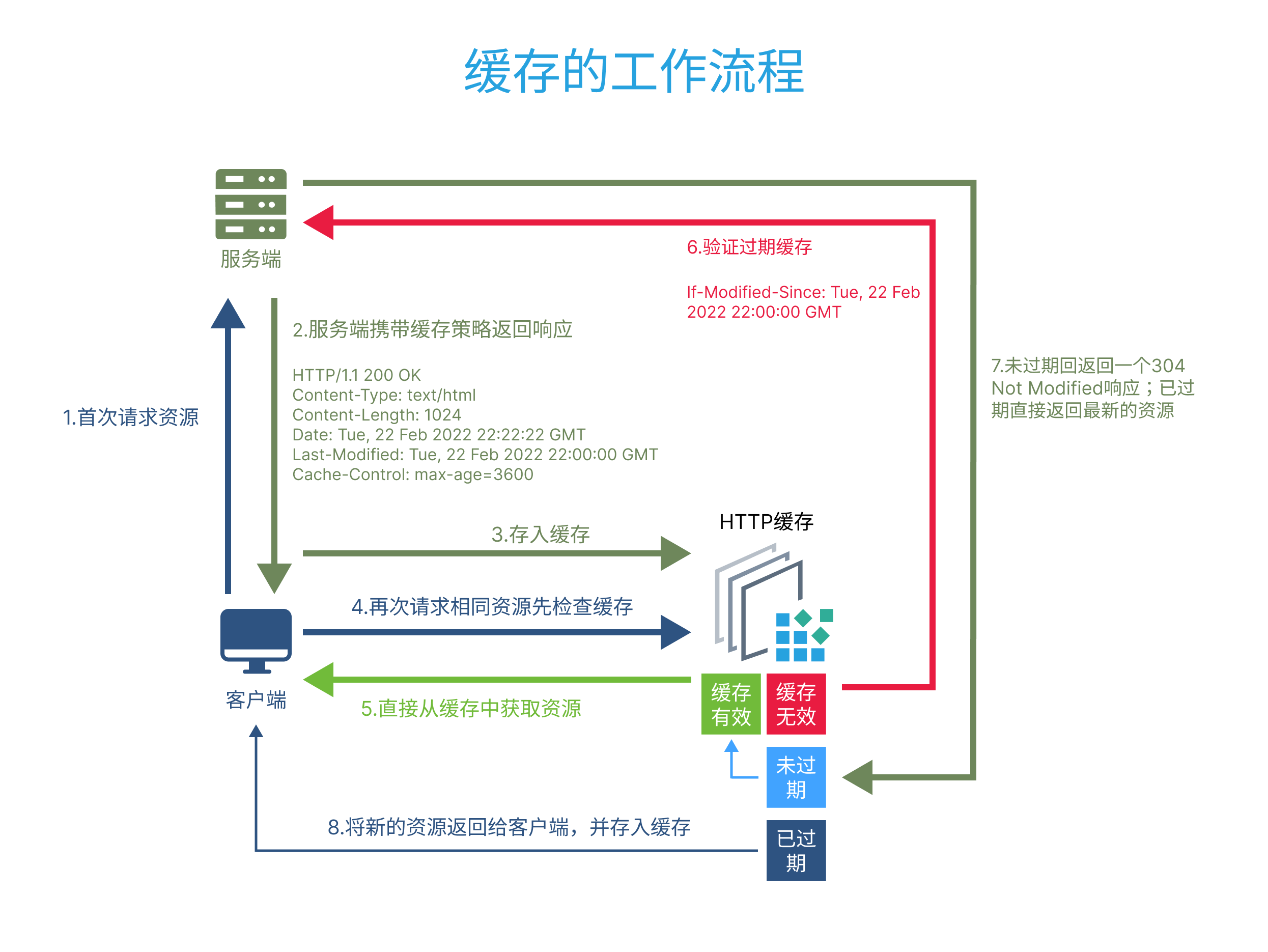 cache-flow-example