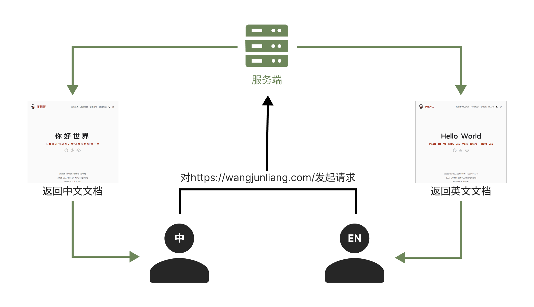 content-negotiation-example