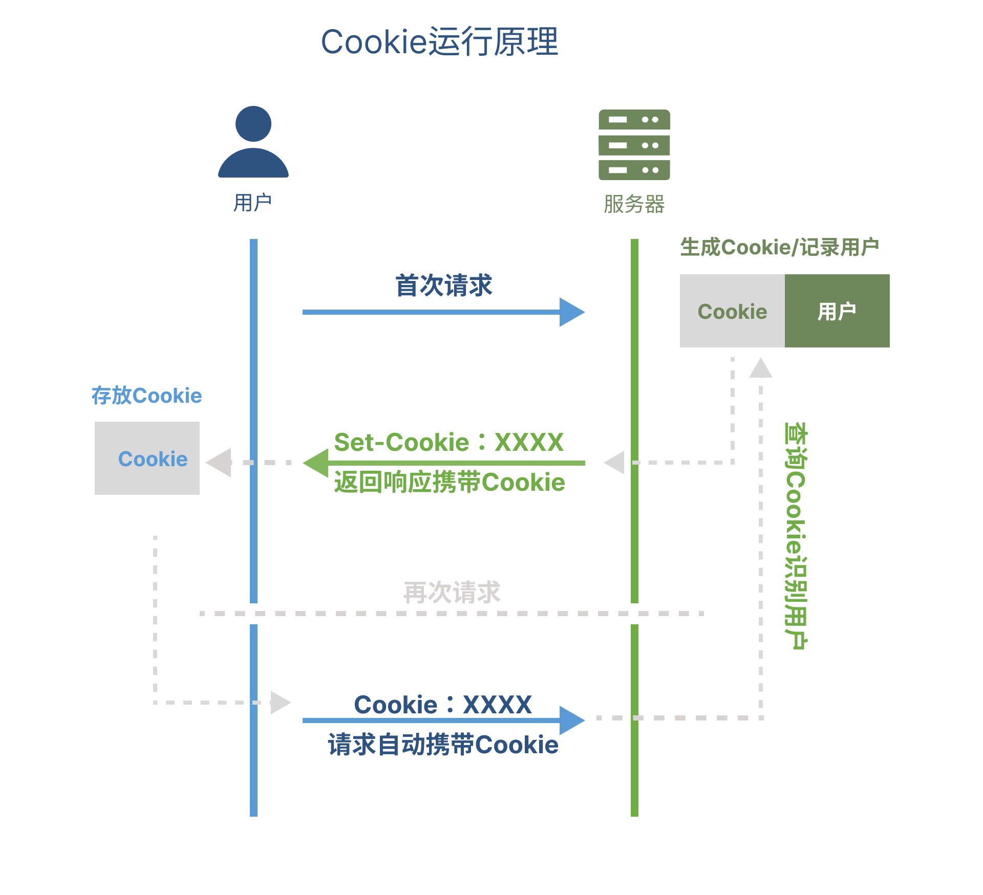 cookie-example