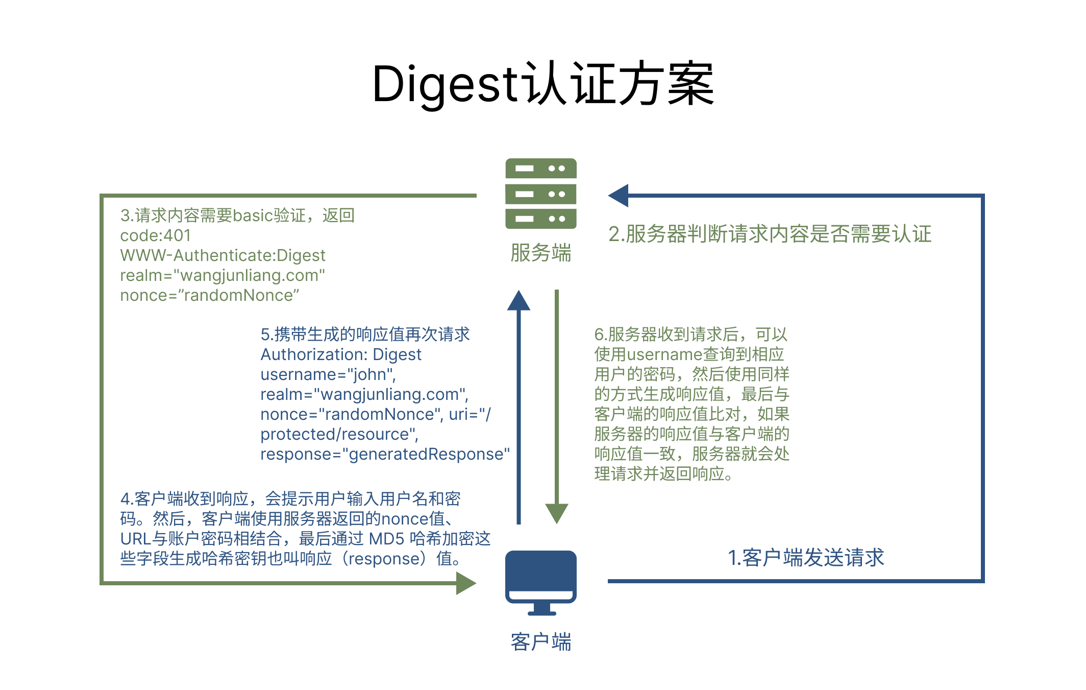 digest-example