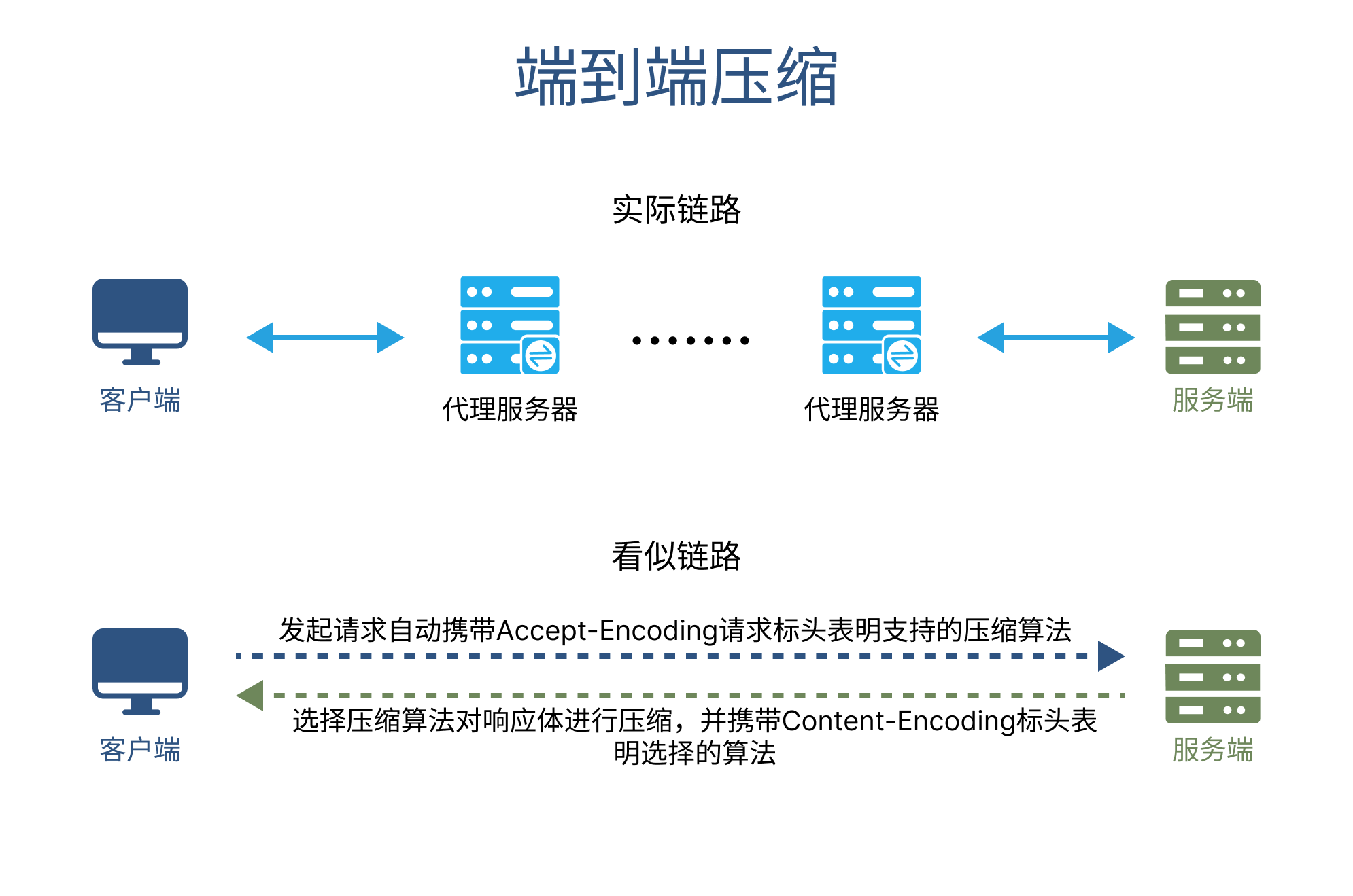 end-to-end-compress