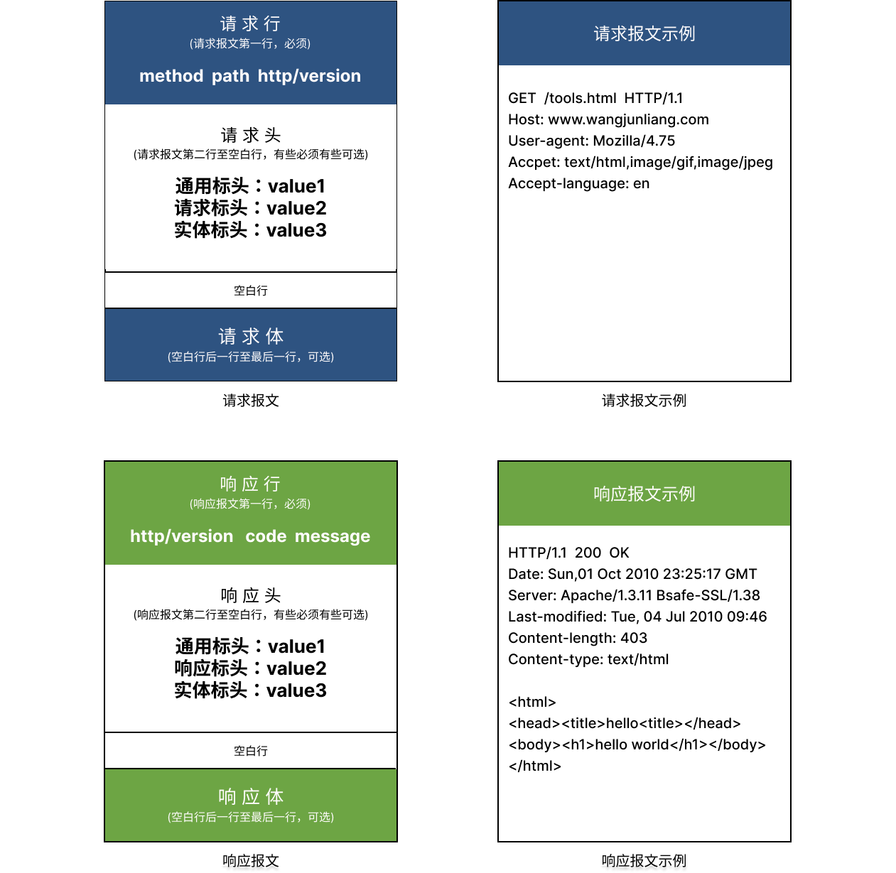 http-message-format-summary