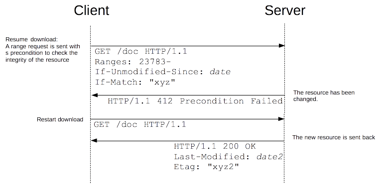 When the partially downloaded resource has been modified, the preconditions will fail and the resource will have to be downloaded again completely.