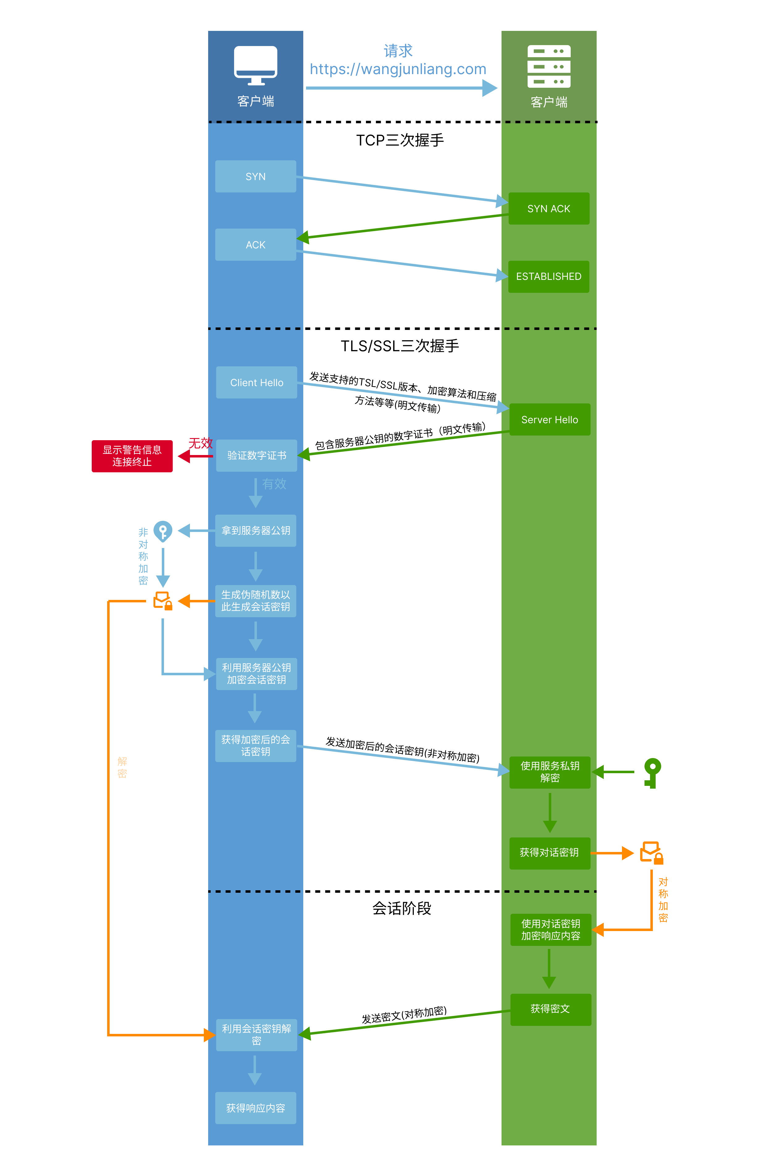 https-work-flow