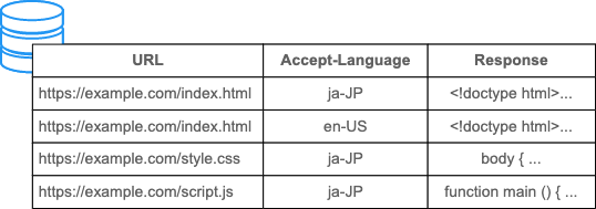 使用 url 和语言作为键