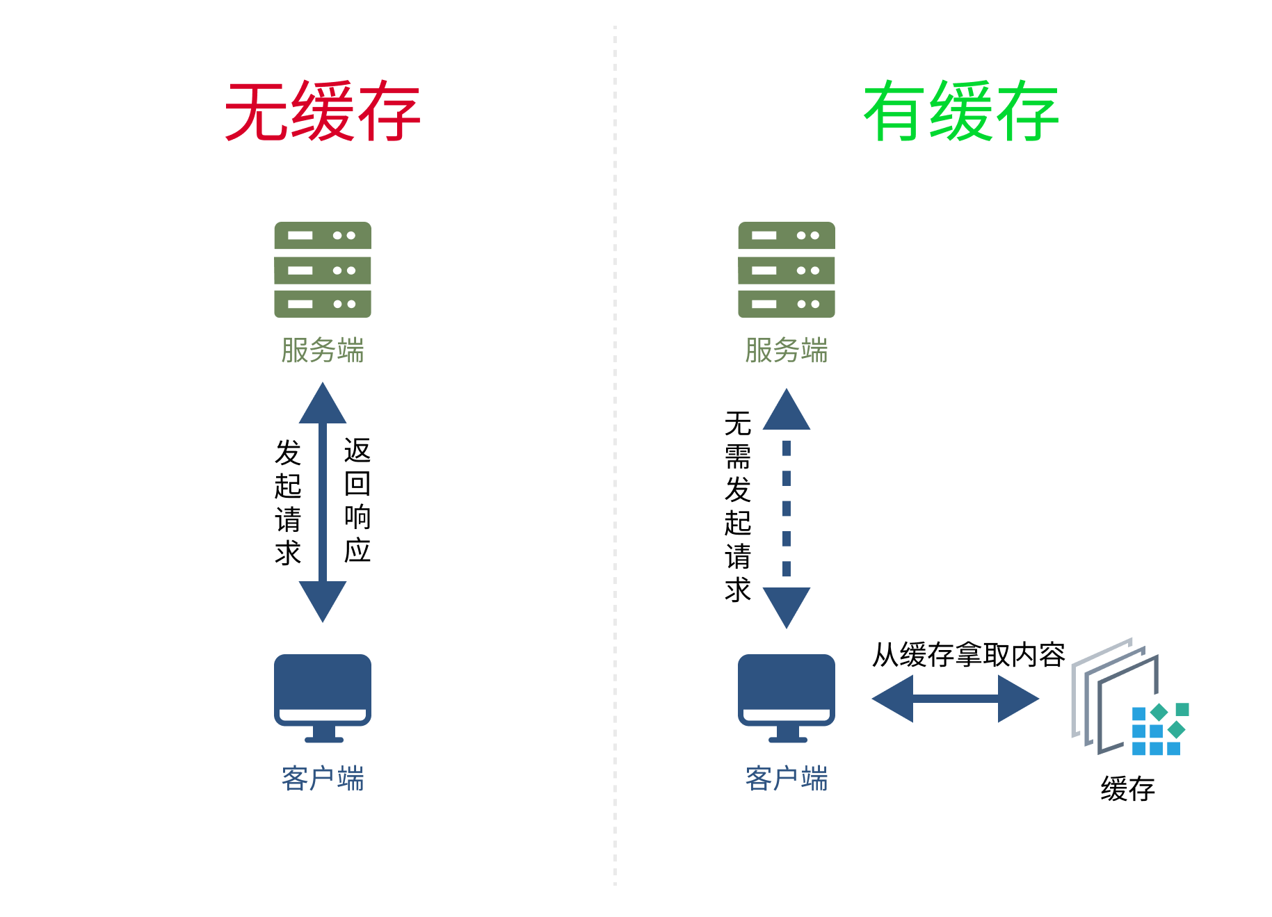 no-have-cache-example