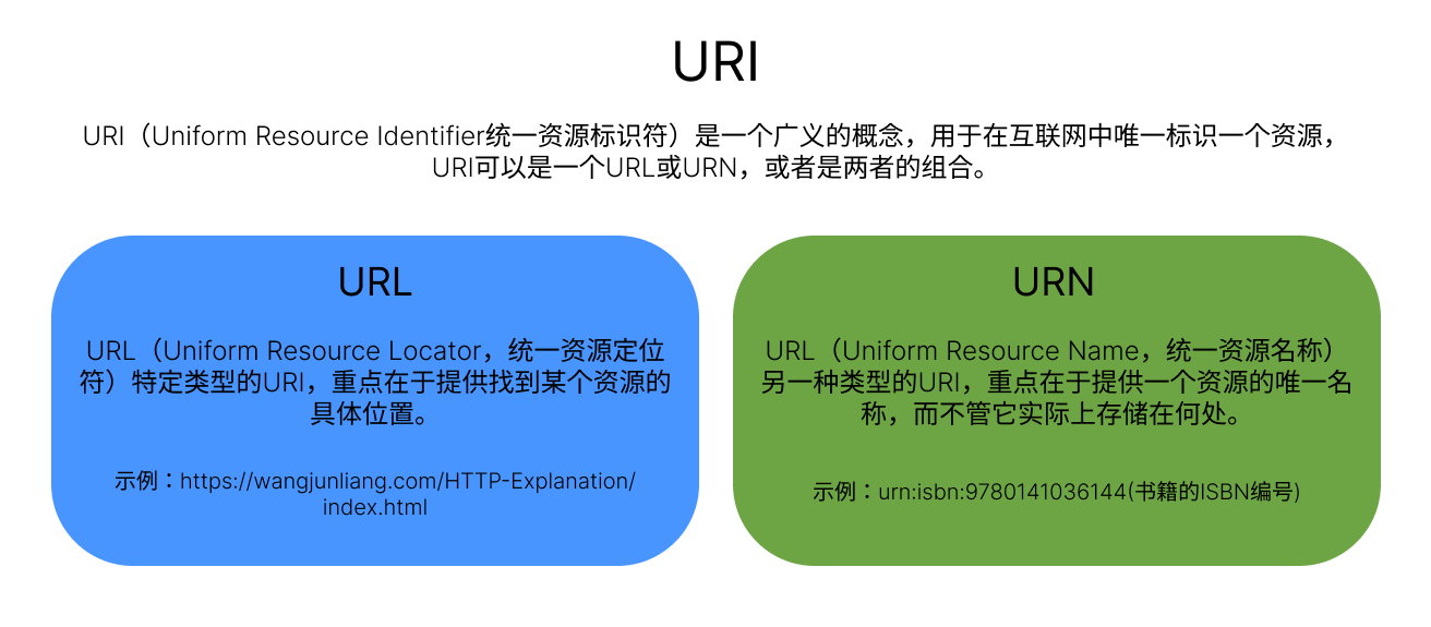 uri-url-urn-relation